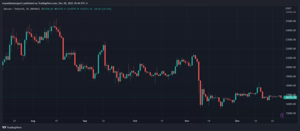 BTC’s price moving sideways on the daily chart. Source: