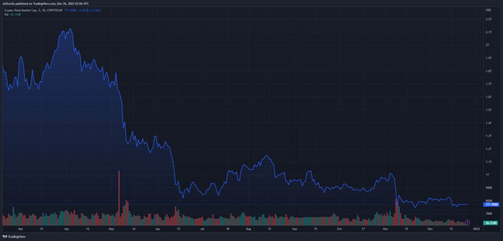 Crypto total market cap at nearly $772 billion on the daily chart | Chart: TradingView.com