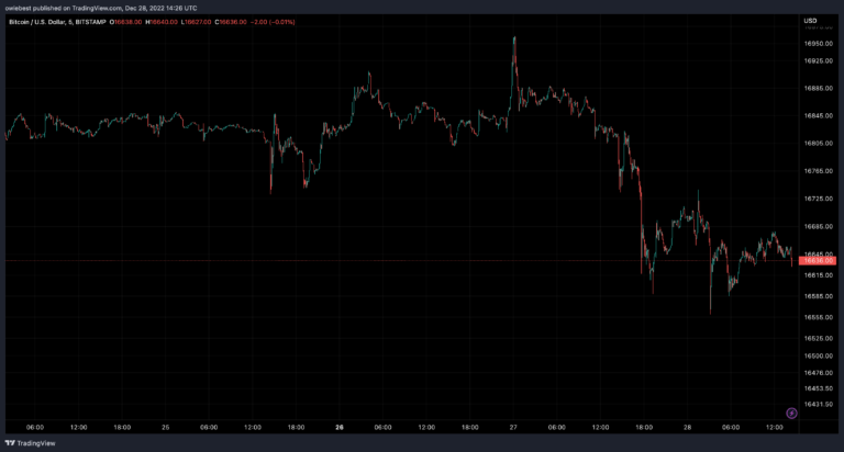 BTC price falls below $16,700